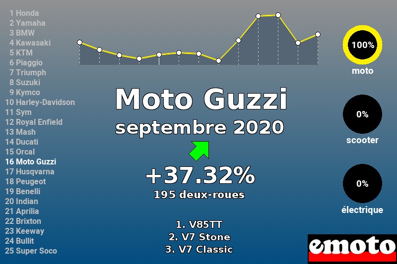 Immatriculations Moto Guzzi en France en septembre 2020