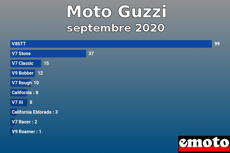 Les 10 Moto Guzzi les plus immatriculés en septembre 2020