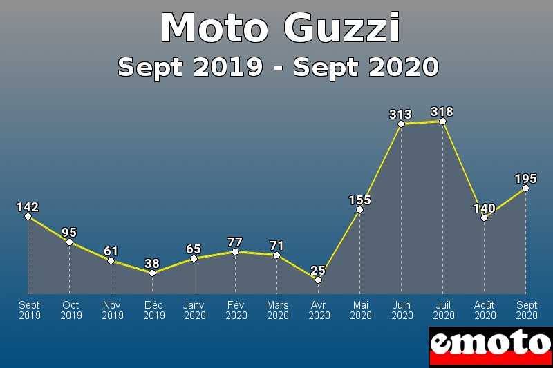 Moto Guzzi les plus immatriculés de Sept 2019 à Sept 2020