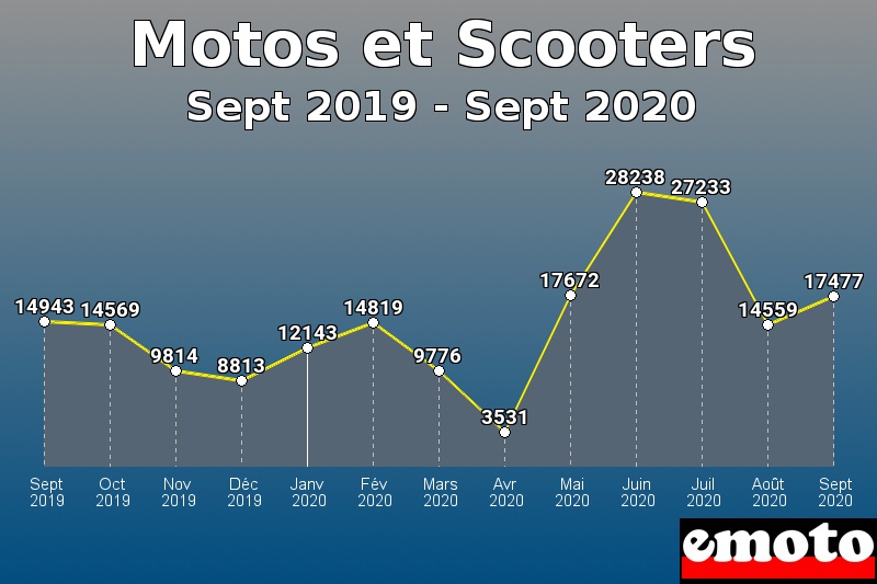 Motos et Scooters les plus immatriculés de Sept 2019 à Sept 2020