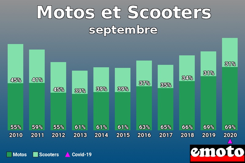 Répartition Motos Scooters Motos et Scooters en septembre 2020