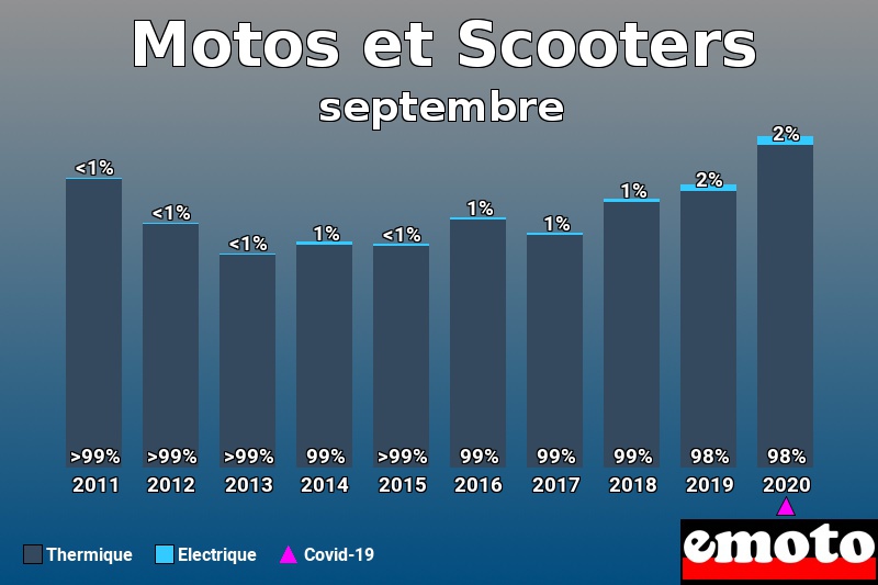 Répartition Thermique Electrique Motos et Scooters en septembre 2020