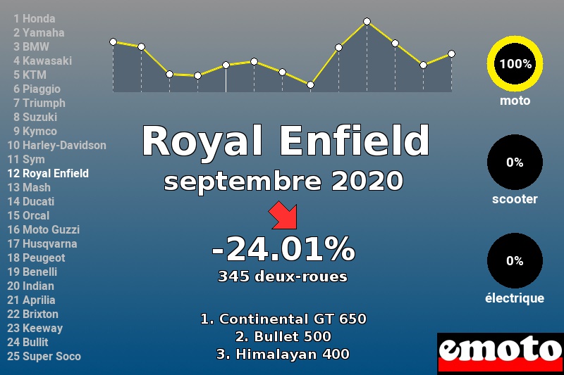 Immatriculations Royal Enfield en France en septembre 2020