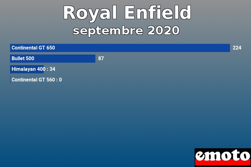 Les 4 Royal Enfield les plus immatriculés en septembre 2020