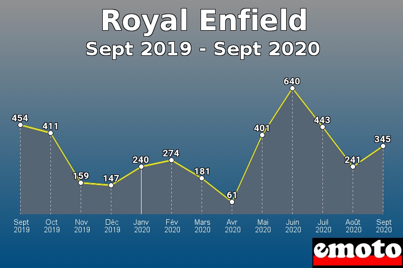 Royal Enfield les plus immatriculés de Sept 2019 à Sept 2020