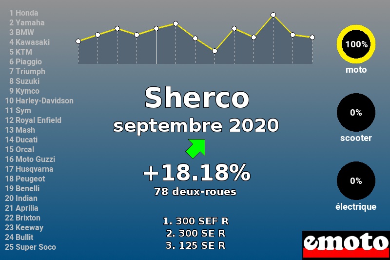 Immatriculations Sherco en France en septembre 2020