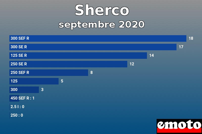 Les 10 Sherco les plus immatriculés en septembre 2020