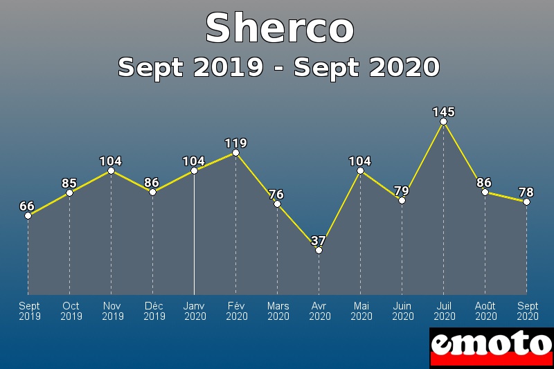 Sherco les plus immatriculés de Sept 2019 à Sept 2020