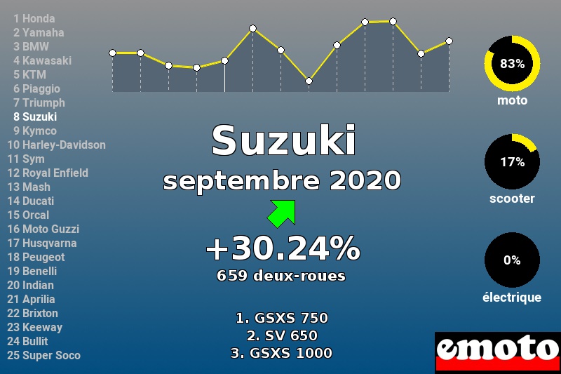 Immatriculations Suzuki en France en septembre 2020