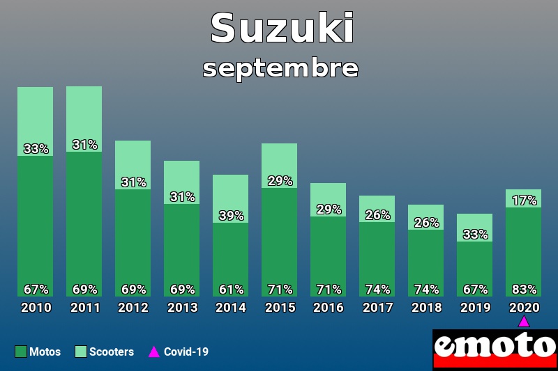 Répartition Motos Scooters Suzuki en septembre 2020