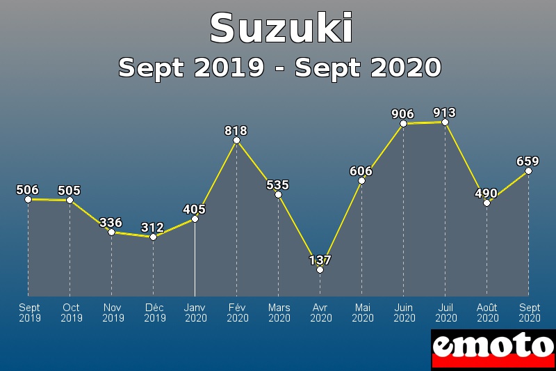 Suzuki les plus immatriculés de Sept 2019 à Sept 2020