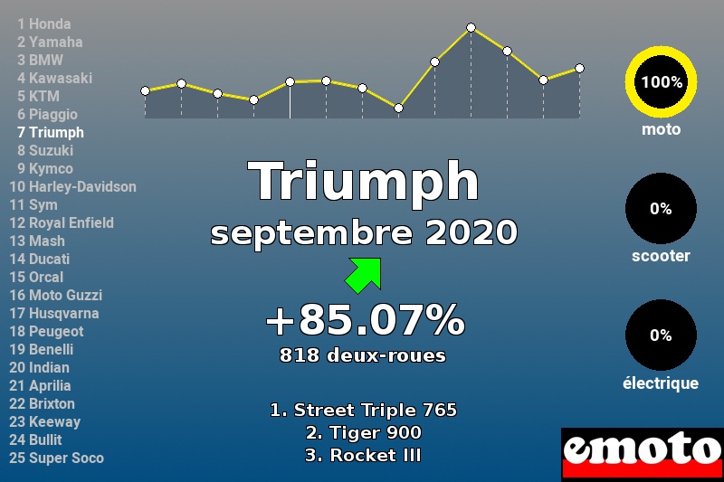 Immatriculations Triumph en France en septembre 2020