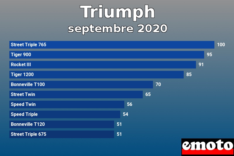 Les 10 Triumph les plus immatriculés en septembre 2020