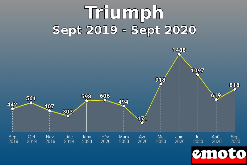 Triumph les plus immatriculés de Sept 2019 à Sept 2020