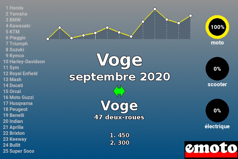 Immatriculations Voge en France en septembre 2020