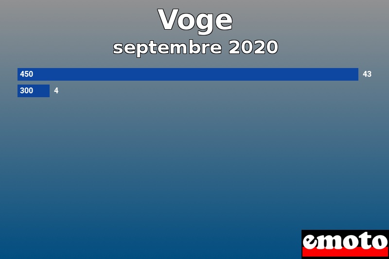 Les 2 Voge les plus immatriculés en septembre 2020