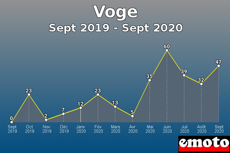 Voge les plus immatriculés de Sept 2019 à Sept 2020