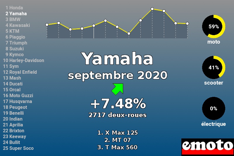 Immatriculations Yamaha en France en septembre 2020