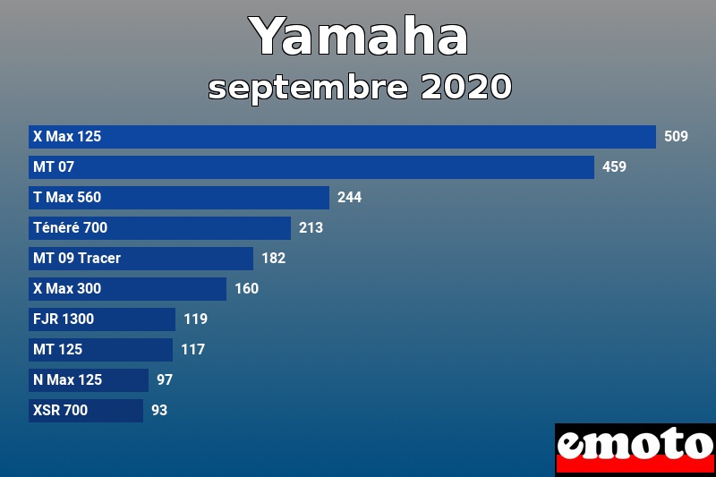 Les 10 Yamaha les plus immatriculés en septembre 2020