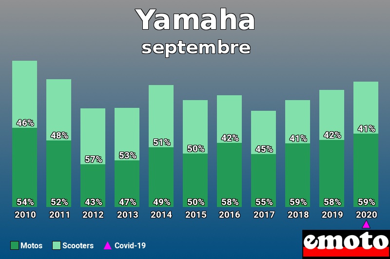 Répartition Motos Scooters Yamaha en septembre 2020