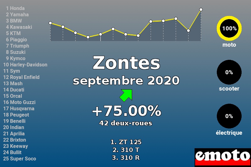 Immatriculations Zontes en France en septembre 2020