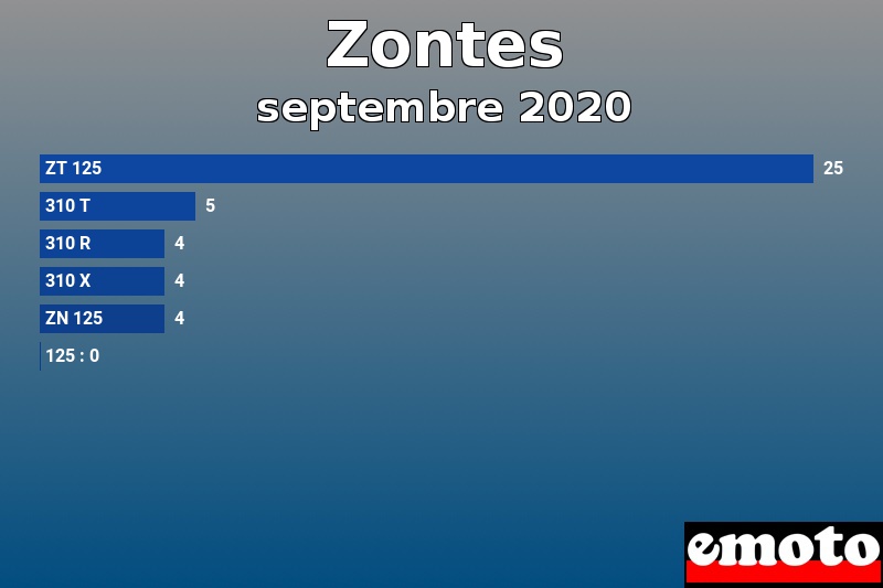 Les 6 Zontes les plus immatriculés en septembre 2020