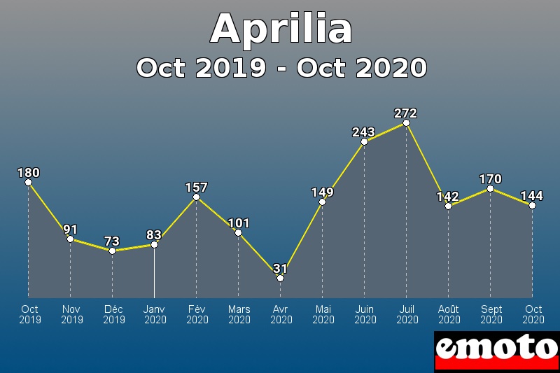 Aprilia les plus immatriculés de Oct 2019 à Oct 2020