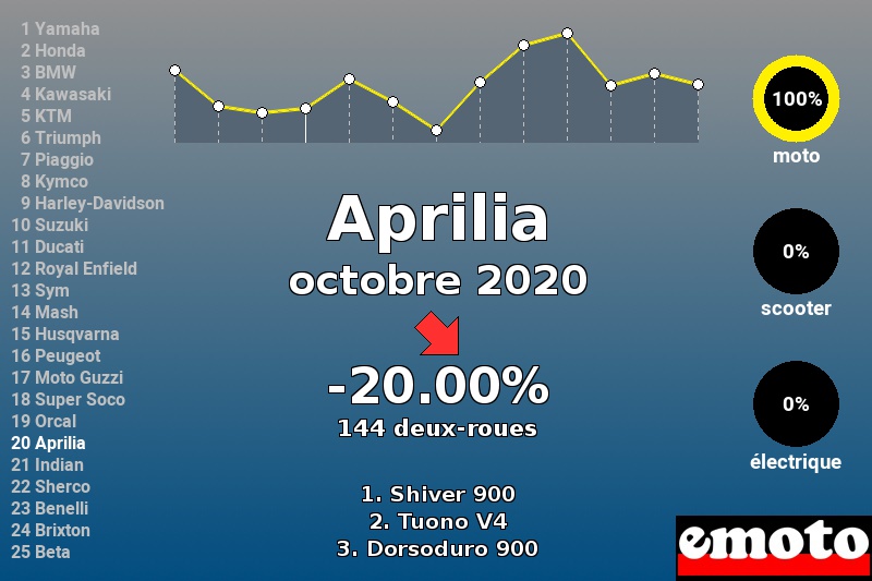 Immatriculations Aprilia en France en octobre 2020