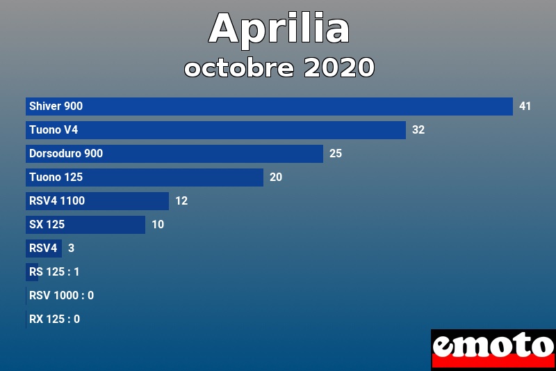 Les 10 Aprilia les plus immatriculés en octobre 2020