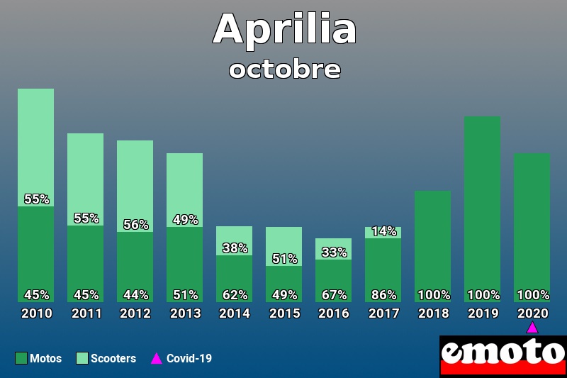 Répartition Motos Scooters Aprilia en octobre 2020