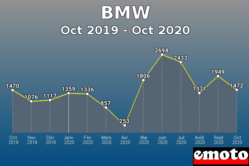 BMW les plus immatriculés de Oct 2019 à Oct 2020