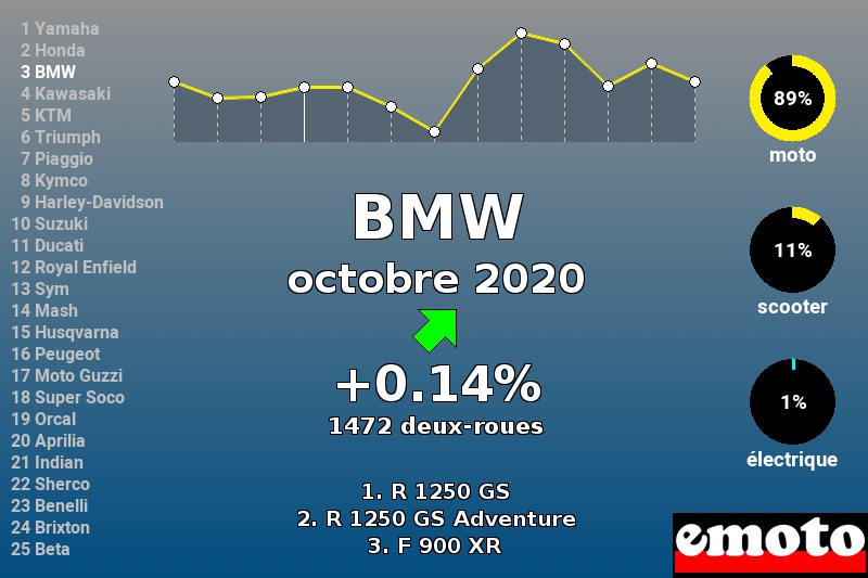 Immatriculations BMW en France en octobre 2020