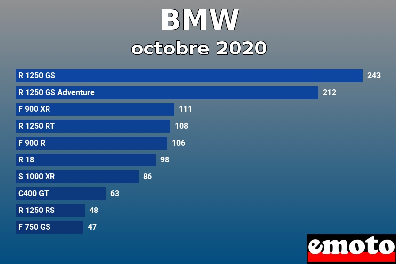 Les 10 BMW les plus immatriculés en octobre 2020