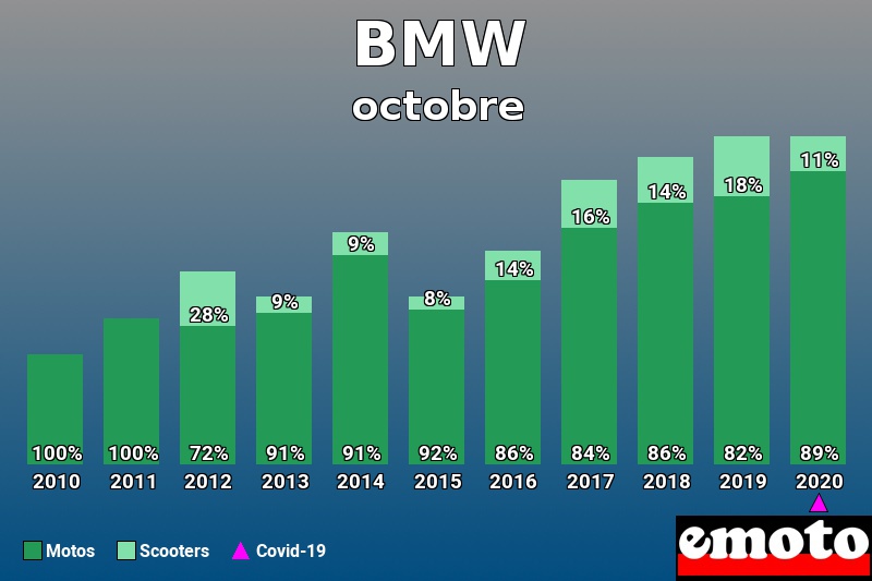 Répartition Motos Scooters BMW en octobre 2020