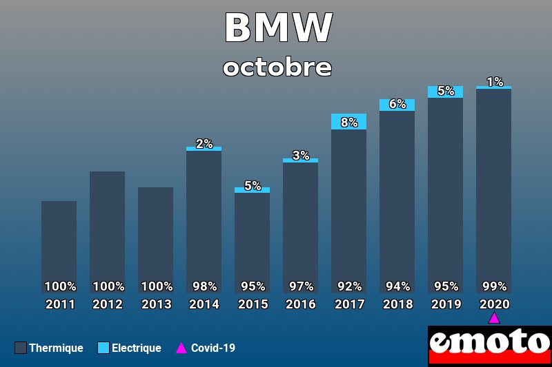 Répartition Thermique Electrique BMW en octobre 2020