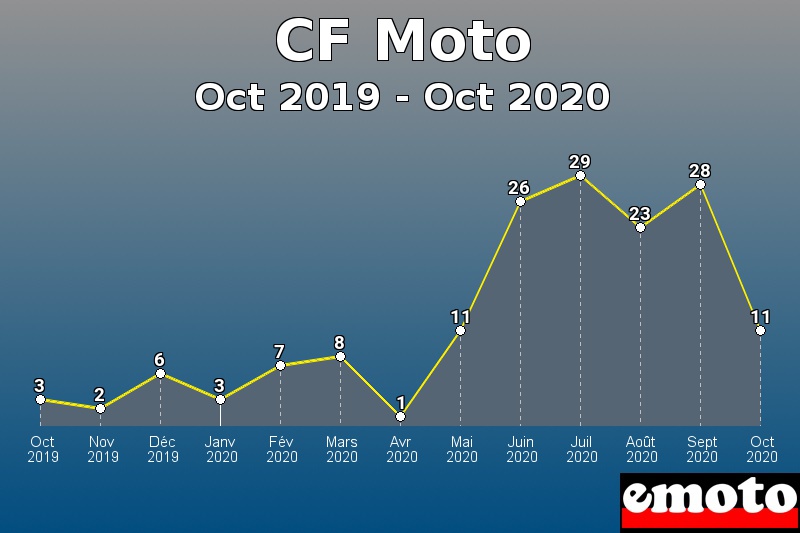 CF Moto les plus immatriculés de Oct 2019 à Oct 2020