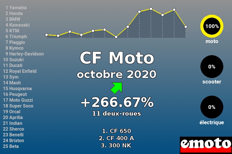 Immatriculations CF Moto en France en octobre 2020