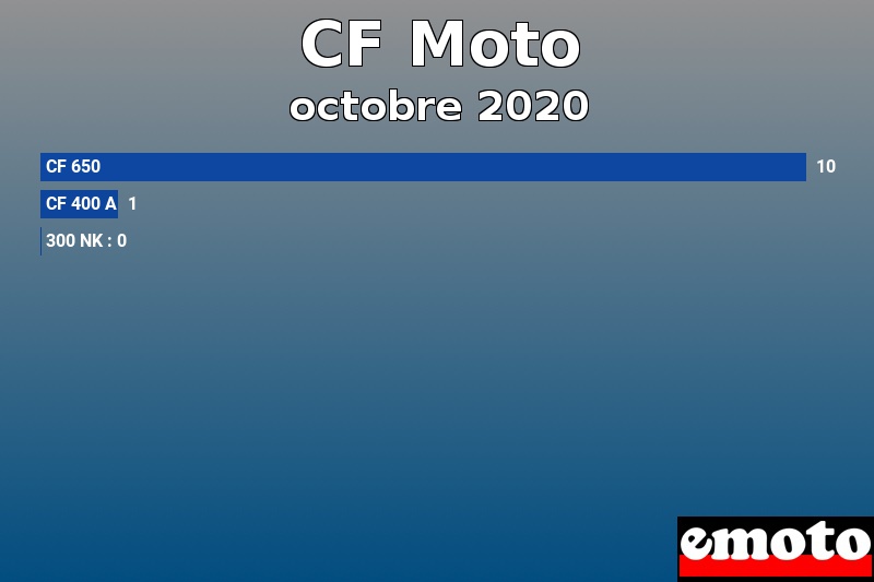 Les 3 CF Moto les plus immatriculés en octobre 2020