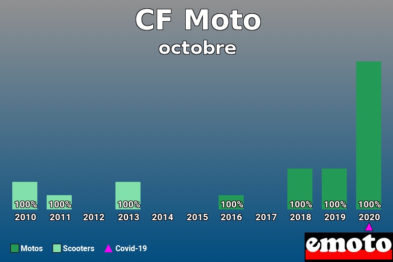 Répartition Motos Scooters CF Moto en octobre 2020