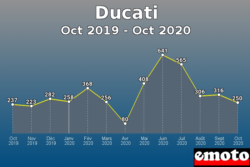 Ducati les plus immatriculés de Oct 2019 à Oct 2020