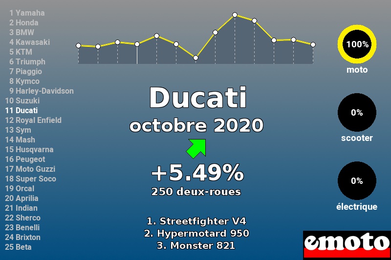 Immatriculations Ducati en France en octobre 2020