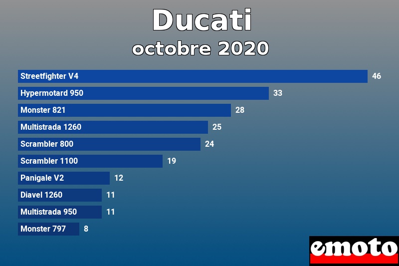 Les 10 Ducati les plus immatriculés en octobre 2020