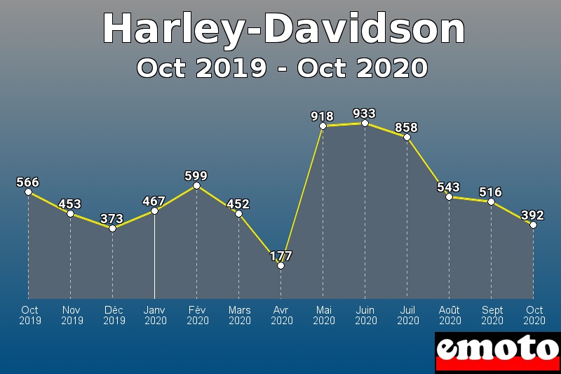 Harley-Davidson les plus immatriculés de Oct 2019 à Oct 2020