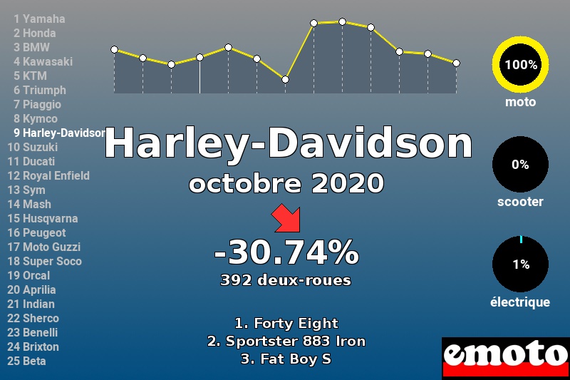 Immatriculations Harley-Davidson en France en octobre 2020