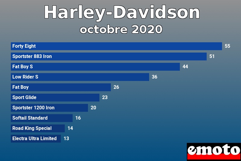 Les 10 Harley-Davidson les plus immatriculés en octobre 2020