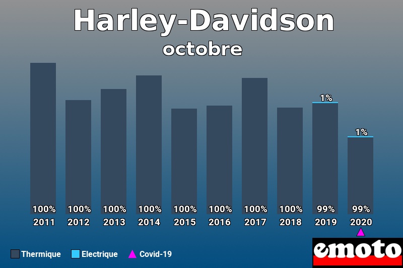 Répartition Thermique Electrique Harley-Davidson en octobre 2020