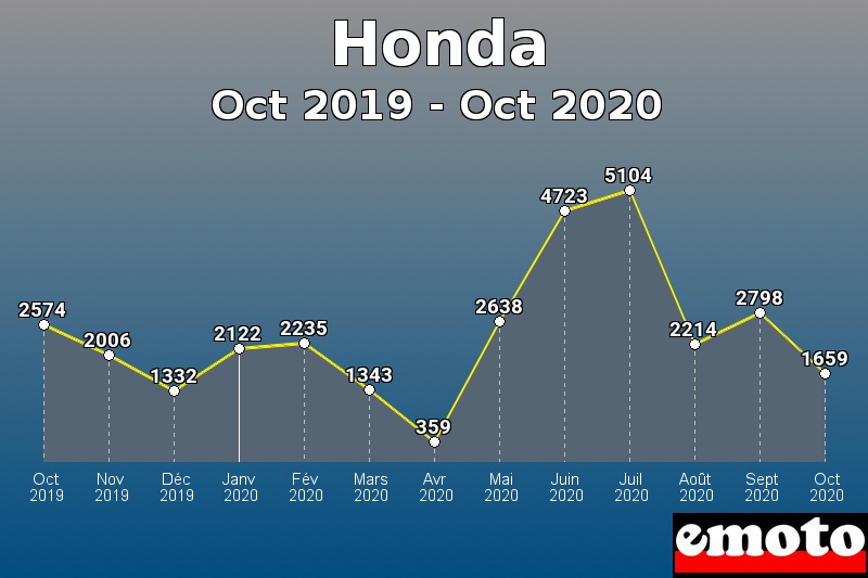 Honda les plus immatriculés de Oct 2019 à Oct 2020