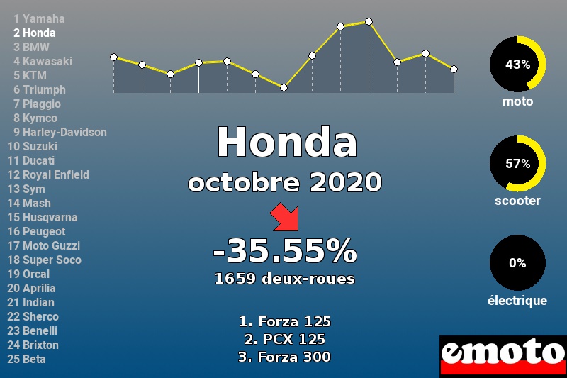 Immatriculations Honda en France en octobre 2020