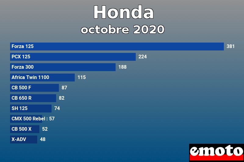 Les 10 Honda les plus immatriculés en octobre 2020