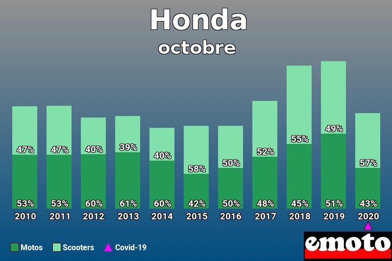 Répartition Motos Scooters Honda en octobre 2020